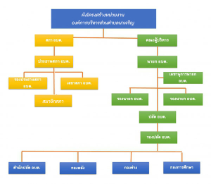ผังโครงสร้างหน่วยงาน